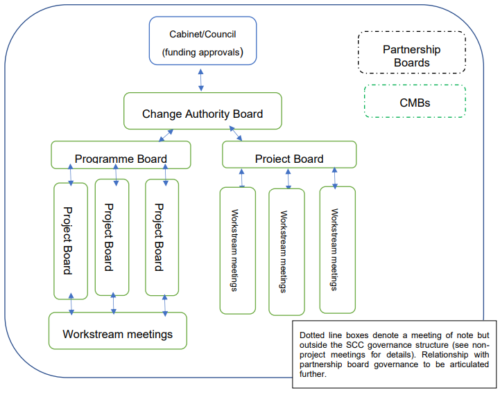 Project Goverenance Diagram