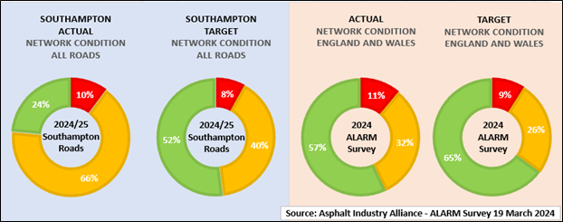 Southampton condition of roads