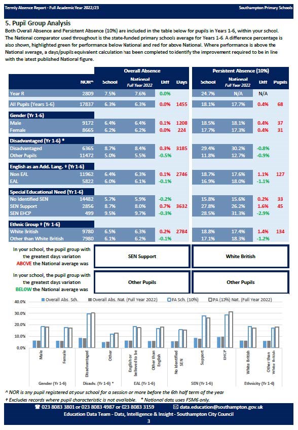 Termly Absence Report example page