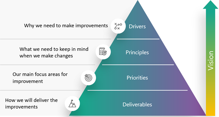 Figure 2: Pyrmaid diagram explaining some of the key elements within our strategy. Why we need to make improvements - Drivers. What we need to keep in mind when we make changes - Principles. Our main focus areas for improvements - Priorities. How we will deliver the improvements - Deliverables