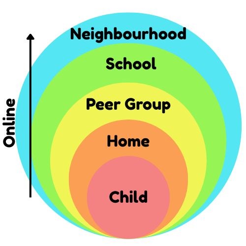 Off centre concentric circles the first circle says 'Child' followed by Home, Peer Group, School and Neighbourhood with an arrow pointing upwards through all the circles which says 'Online'