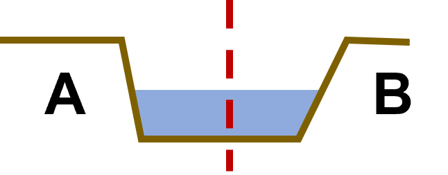 An illustration of a watercourse divided in two. The left side is labeled A and the right side is labelled B. The dividing line is the halfway point between the two banks, even though the bank on side B is less steep than that on side A