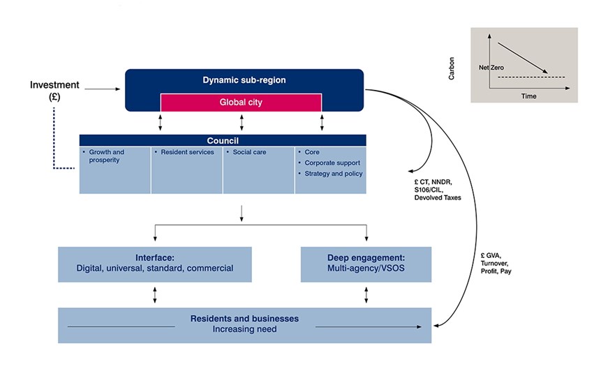 Complex flowchart showing operating model