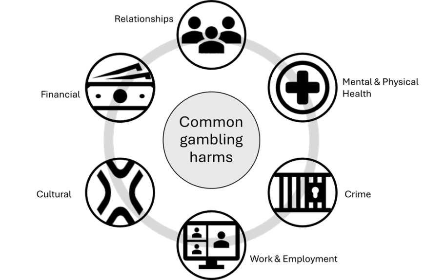 Common gambling harms: Relationships, Financial, Mental & Physical Health, Crime, Work & Employment and Cultural