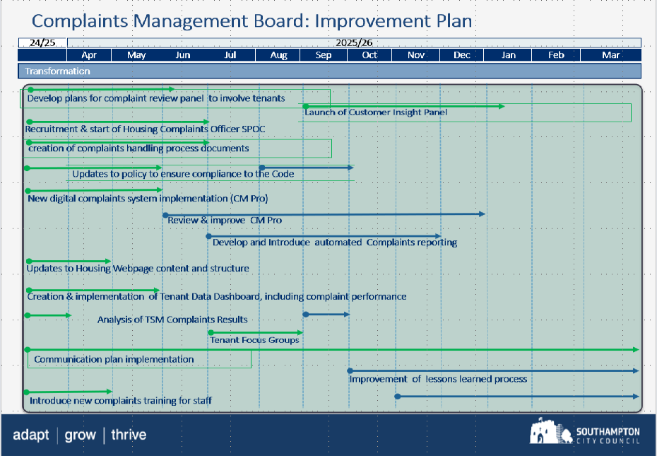 Complex diagram titled: complaints management board: improvement plan