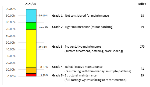 Road condition trends percentages