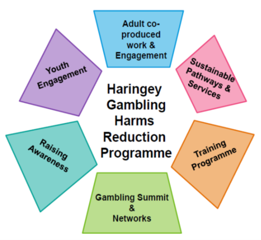 Haringey's Gambling Harms Reduction Programme surrounded by coloured trapezoids