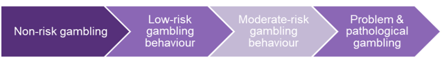 Four phrases in arrows going right saying Non-risk gambling, low-risk gambling behaviour, moderate risk gambling behaviour and Problem & pathological gambling
