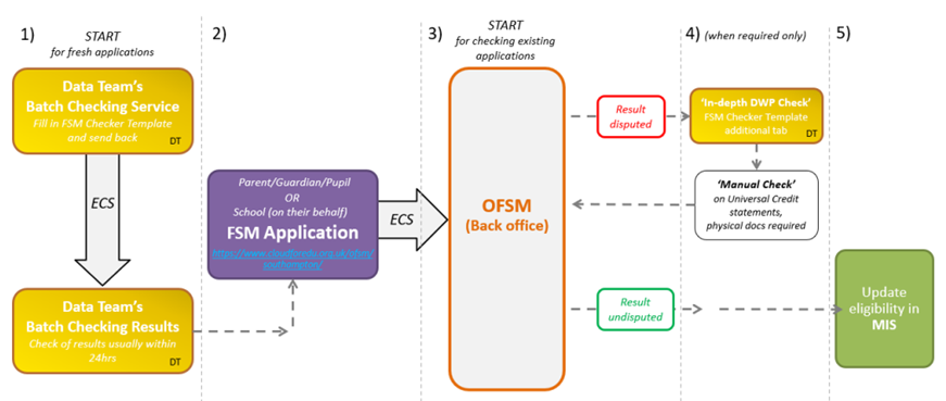 The basic FSM checking process starts with schools sending  completed batch checking templates to the Data Team (1) or schools / parents completing an online  application (2). This populates the schools online FSM checking website with individual eligibility  check results (3). Disputed results can go through an in-depth DWP check and / or a manual check of  paperwork completed by school staff (4). The final stage of the process is to ensure a school’s  Management Information System has been updated with any new FSM start dates ahead of the next  Census to ensure funding (5).