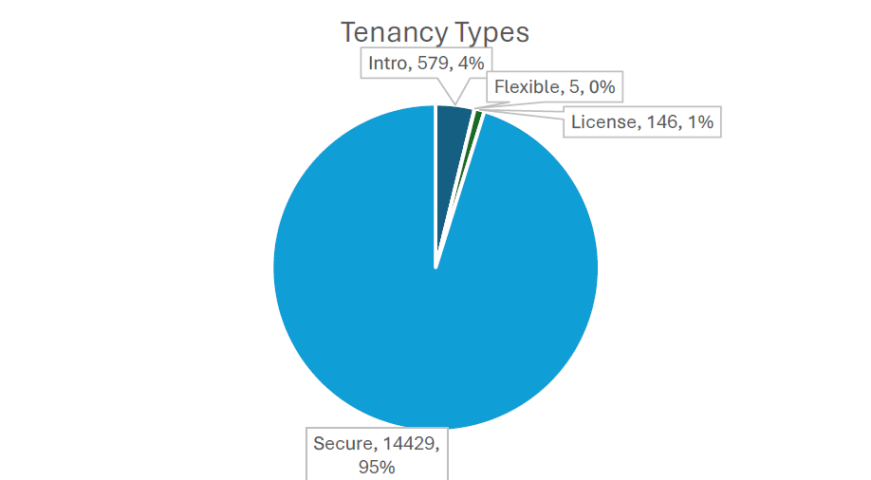 Tenancy types pie chart