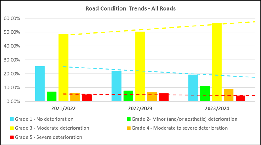 Road condition trends - all roads