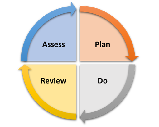 Circle of four arrows labelled Assess, Plan, Do, Review