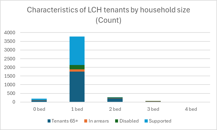 Characteristics of LCH tenants by household size (count)