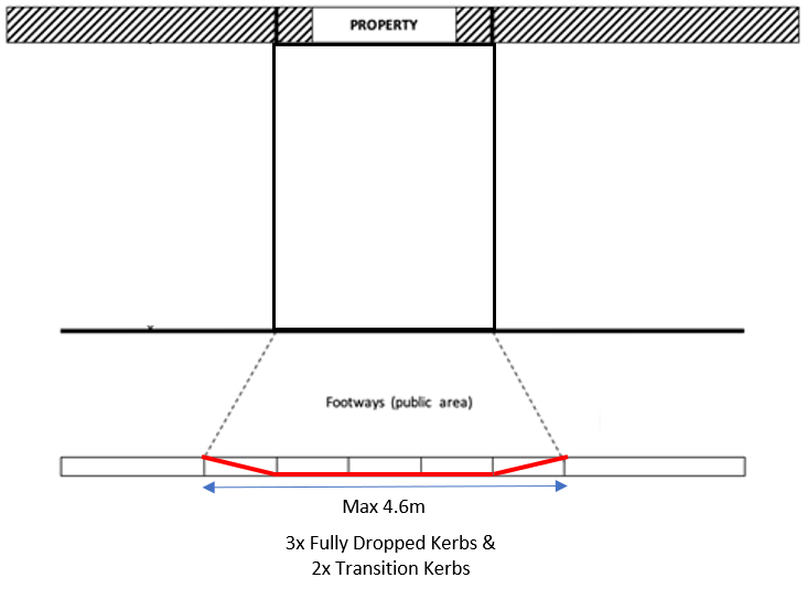 Diagram: the maximum width allowed is 4.6m, which usually equates to 3 fully dropped kerbs and one transition kerb either side