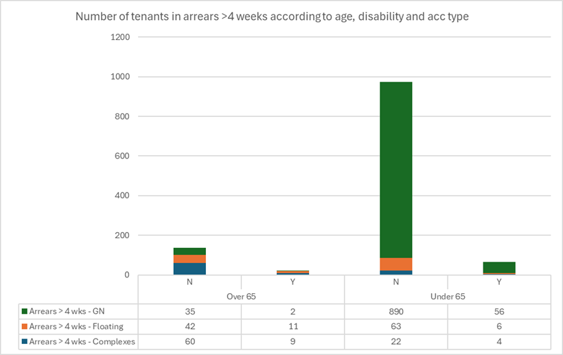 Number of tenants in arrears more than 4 weeks according to age, disability and acc type