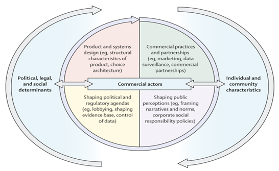 A diagram of commercial actors, political, legal and social determinants and Individual and community characteristics