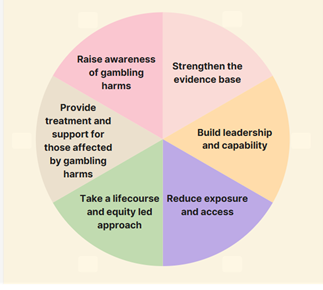 Pie diagram with the Y&H framework