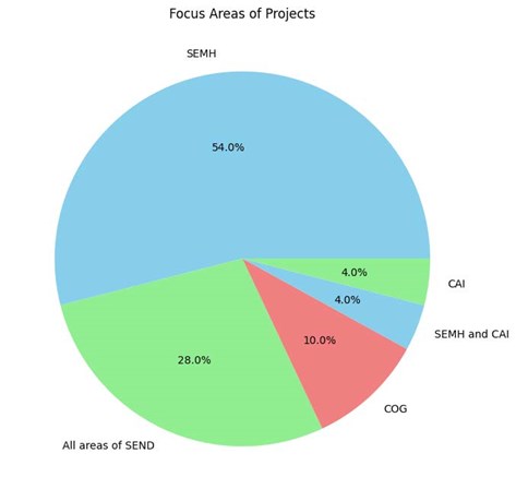 Focus Areas of projects pie chart