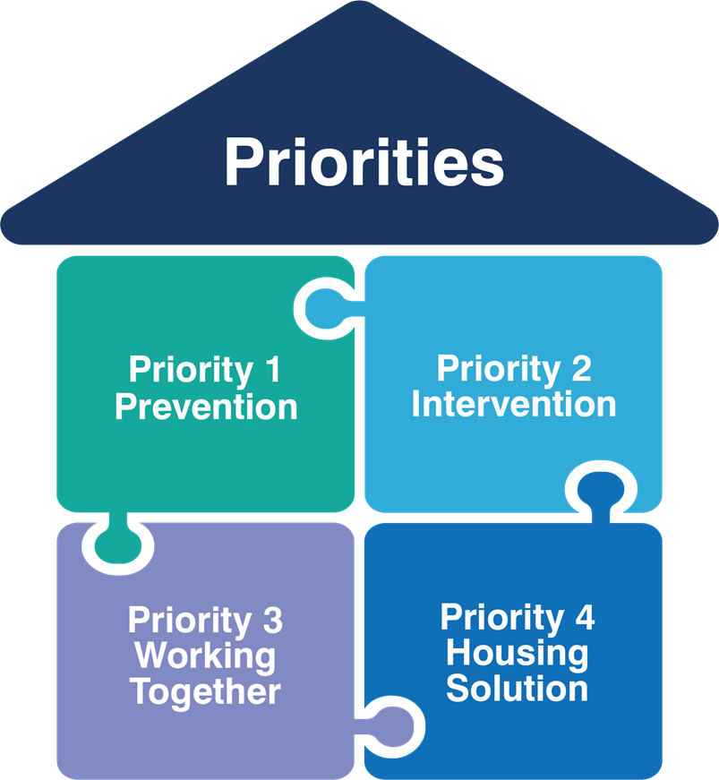 Homelessness Priorities