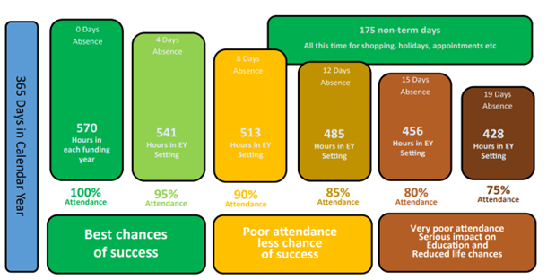 Diagram showing that reduced attendance reduces the chance of success. There are 175 non-term days