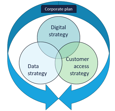 Diagram showing interdependencies of the digital, data and customer access strategies,  and how they come under the umbrella of the Corporate Plan